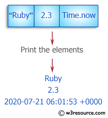 Ruby Basic Exercises: Print the elements of a given array 