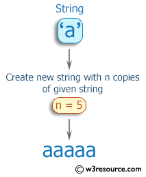 Ruby Basic Exercises: Create a new string which is n copies of a given string where n is a non-negative integer 