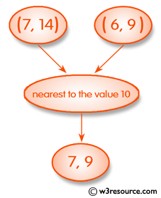 Ruby Basic Exercises: Check two integers and return whichever value is nearest to the value 10 
