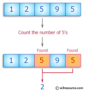 Ruby Basic Exercises: Count the number of 5's in a given array 
