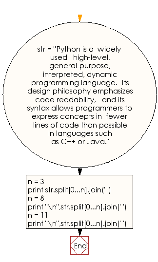 Flowchart: Truncate a given string to the first n words