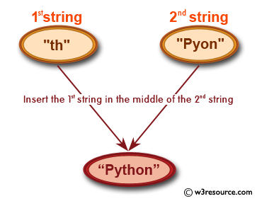Ruby String Exercises: Insert a string of length 2 to an another string where the first string will be in the middle of the second string