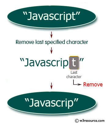 Ruby String Exercises: Remove last specified characters from a given string