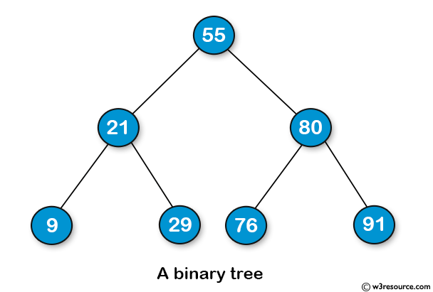 Java Basic Exercises: Sample Binary Tree.