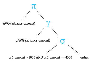 Relational Algebra Tree: SQL AVG() with where.