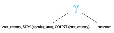 Relational Algebra Tree: SQL SUM() with COUNT().