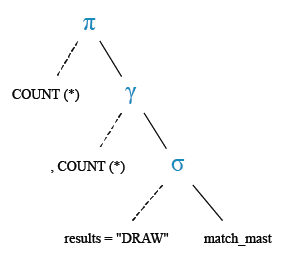 Relational Algebra Tree: Find the number of matches ended with draws.
