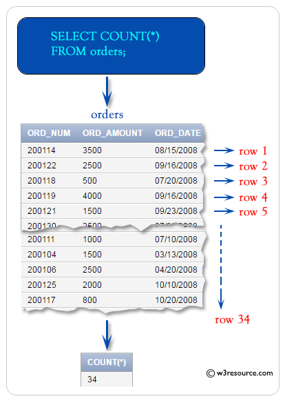 SQL COUNT rows in a table