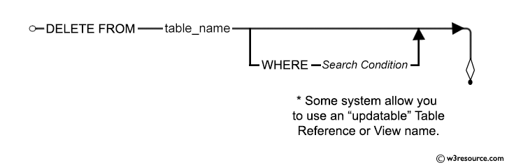 Syntax diagram - DELETE STATEMENT