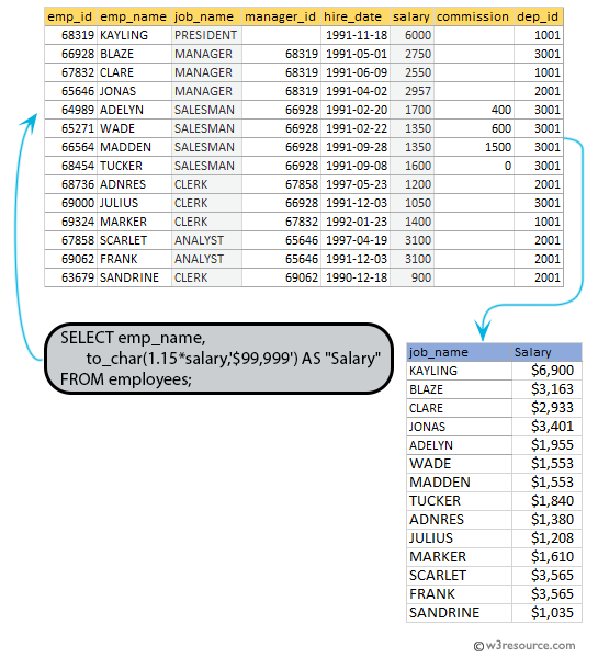 SQL exercises on employee Database: List the emp_name and salary is increased by 15% and expressed as no.of Dollars