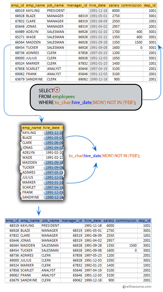 SQL exercises on employee Database: List the employees who joined in any year except the month February
