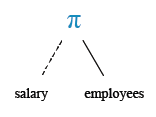 Relational Algebra Tree: Find the salaries of all employees.
