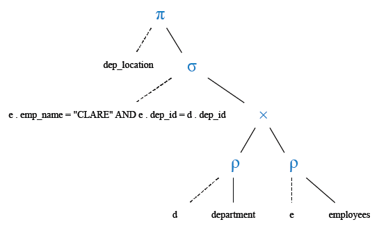 Relational Algebra Tree: Display the location of CLARE.