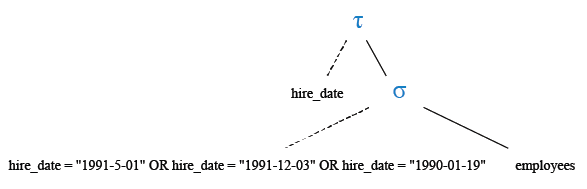 Relational Algebra Tree: List the employees in ascending order of seniority who joined on 1-MAY-91,or 3-DEC-91, or 19-JAN-90.