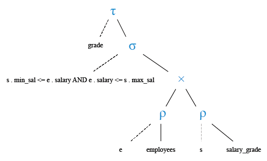 Relational Algebra Tree: Display the total information of the employees along with grades in ascending order.