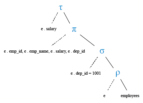Relational Algebra Tree: List the employee id, name, salary, and department id of the employees in ascending order of salary who works in the department 1001.