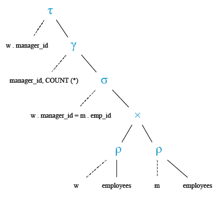 Relational Algebra Tree: List the manager no and the number of employees working for those managers in ascending order on manager id.