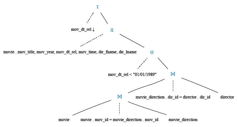 Relational Algebra Tree: Find the actors with all information who played a role in the movie 'Annie Hall'.