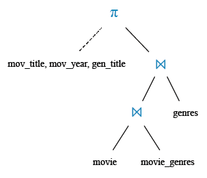 Relational Algebra Tree: Find all the movies with year and genres.