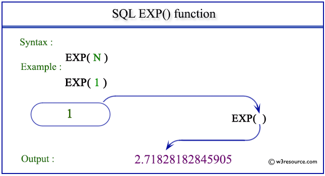 SQL EXP() function