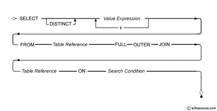Syntax diagram - FULL OUTER JOIN