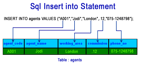 SQL INSERT INTO STATEMENT