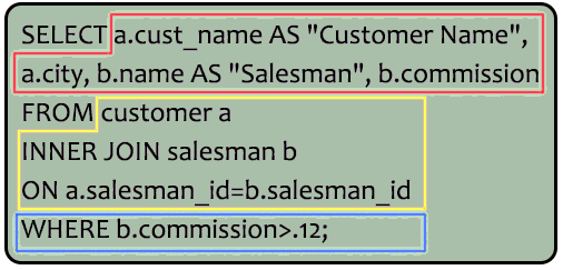Syntax of Make a list of customers who appointed a salesman for their jobs who gets a commission  is above 12%