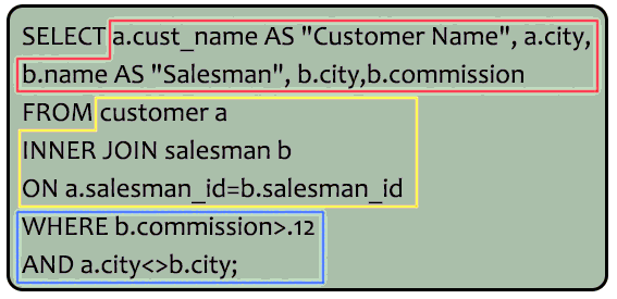 Syntax of list of customers who appointed a salesman for their jobs who does not live in same city where there customer lives, and gets a commission is above 12%