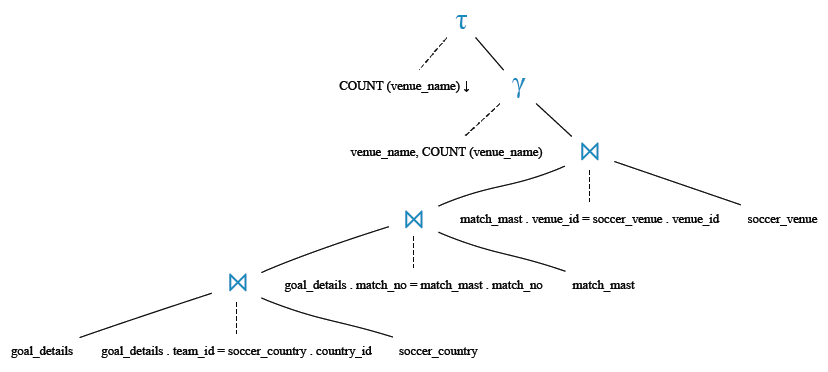 Relational Algebra Tree: Find the venue with number of goals that has seen.