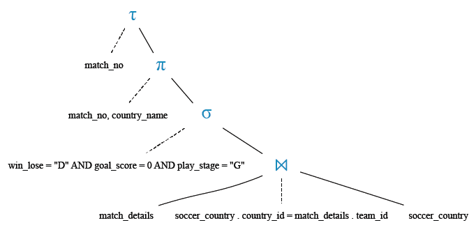 Relational Algebra Tree: Find the matchs ending with a goalless draw in group stage of play.