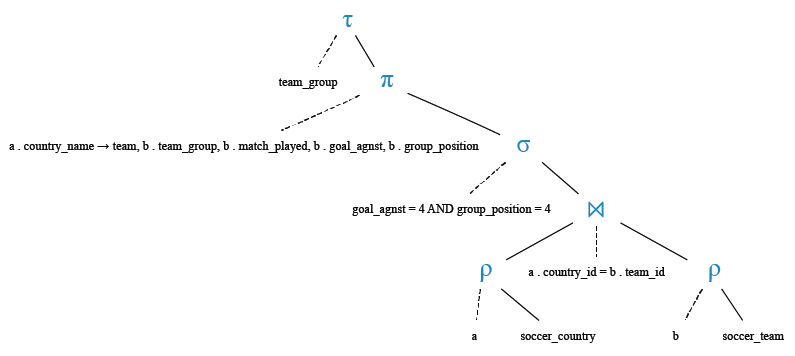 Relational Algebra Tree: Find the teams with other information that finished bottom of their respective groups after conceding four times in three games.