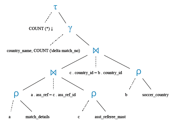 Relational Algebra Tree: Find the assistant referees of each countries assists the number of matches.
