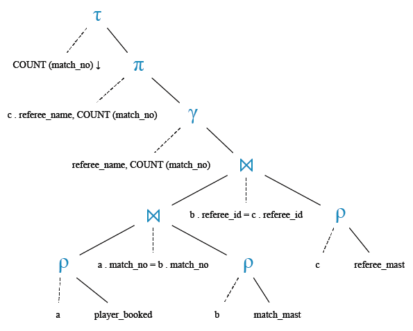 Relational Algebra Tree: Find the referees and number of booked he made.