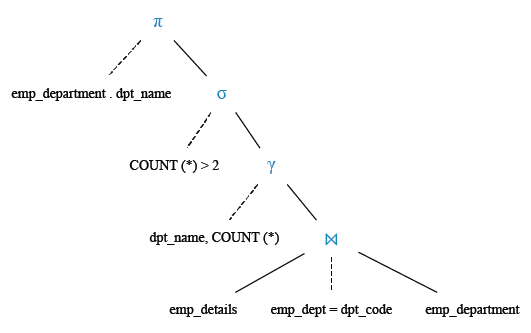 Relational Algebra Tree: Find the names of departments where more than two employees are working.