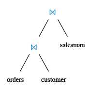 Relational Algebra Tree: Make a join on the tables salesman, customer and orders in such a form that the same column of each table will appear once and only the relational rows will come.