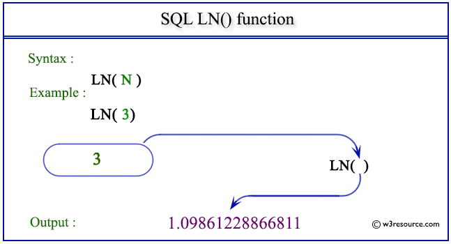 SQL LN() function