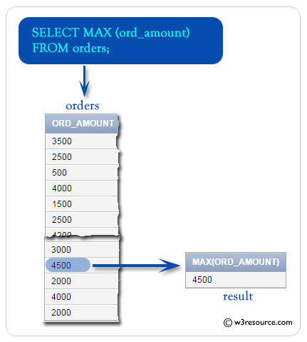 SQL MAX() function example