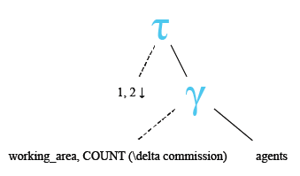 Relational Algebra Tree: SQL ordering output using more than one column number.