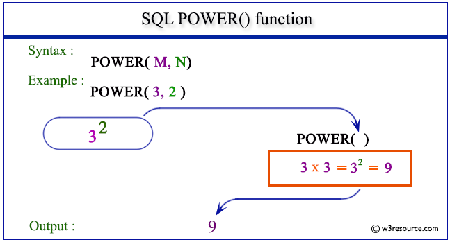 SQL POWER() function
