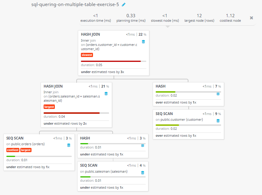 Query visualization of sort out the customer their grade and order no who made at least an order - Duration 