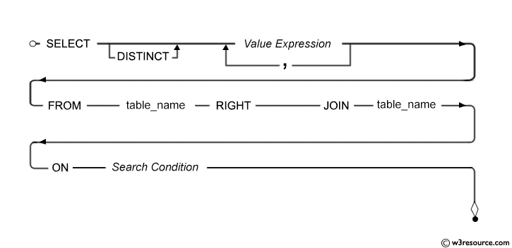 Syntax diagram - SQL RIGHT JOIN