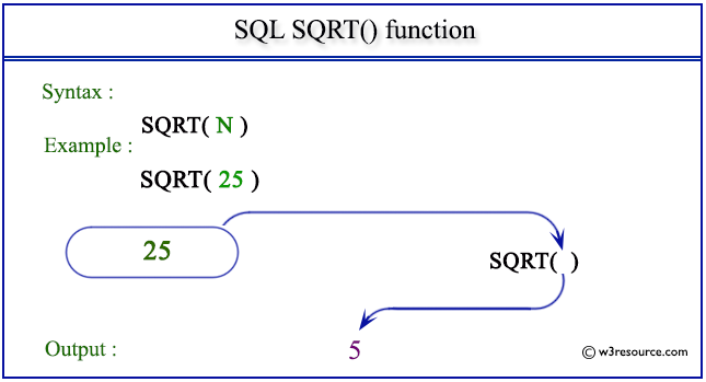 SQL SQRT() function
