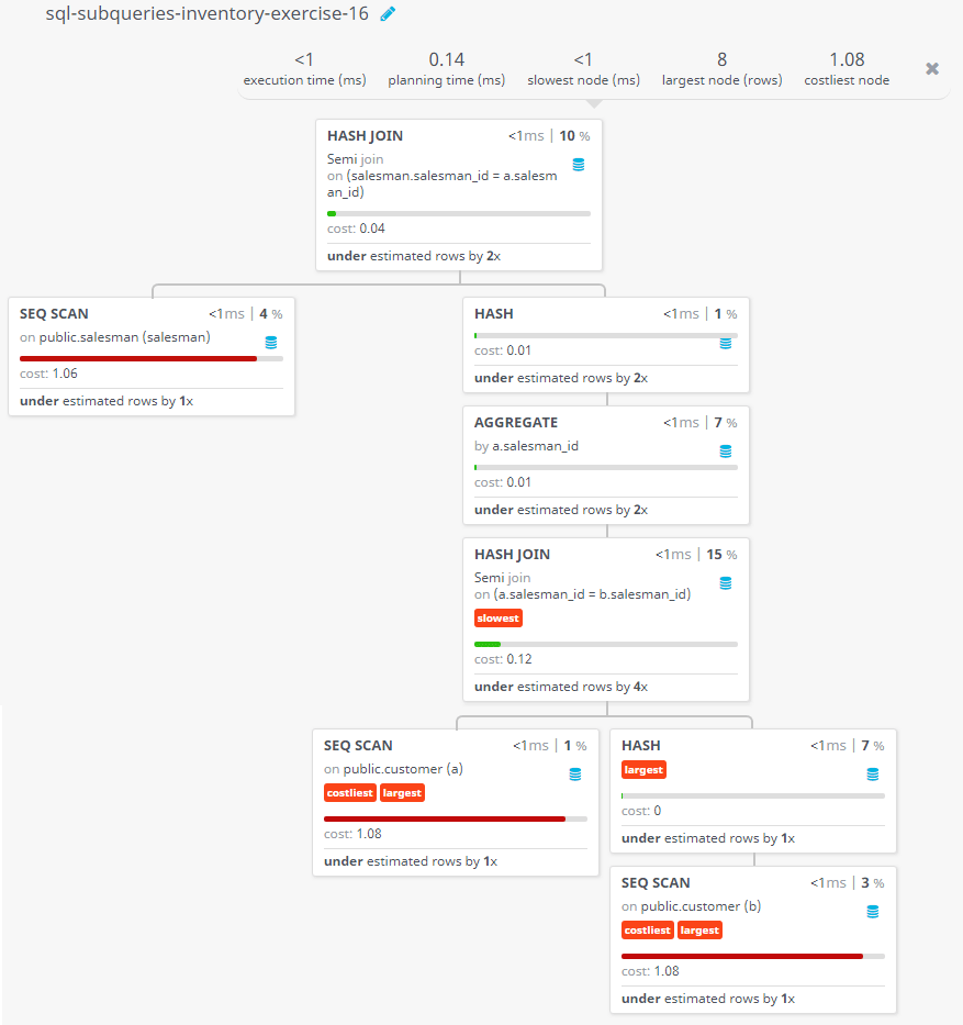 Query visualization of Find the salesmen who have multiple customers - Cost 