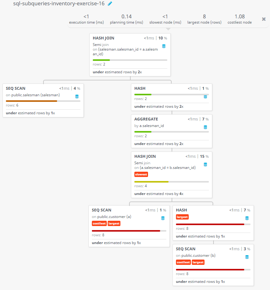 Query visualization of Find the salesmen who have multiple customers - Rows 