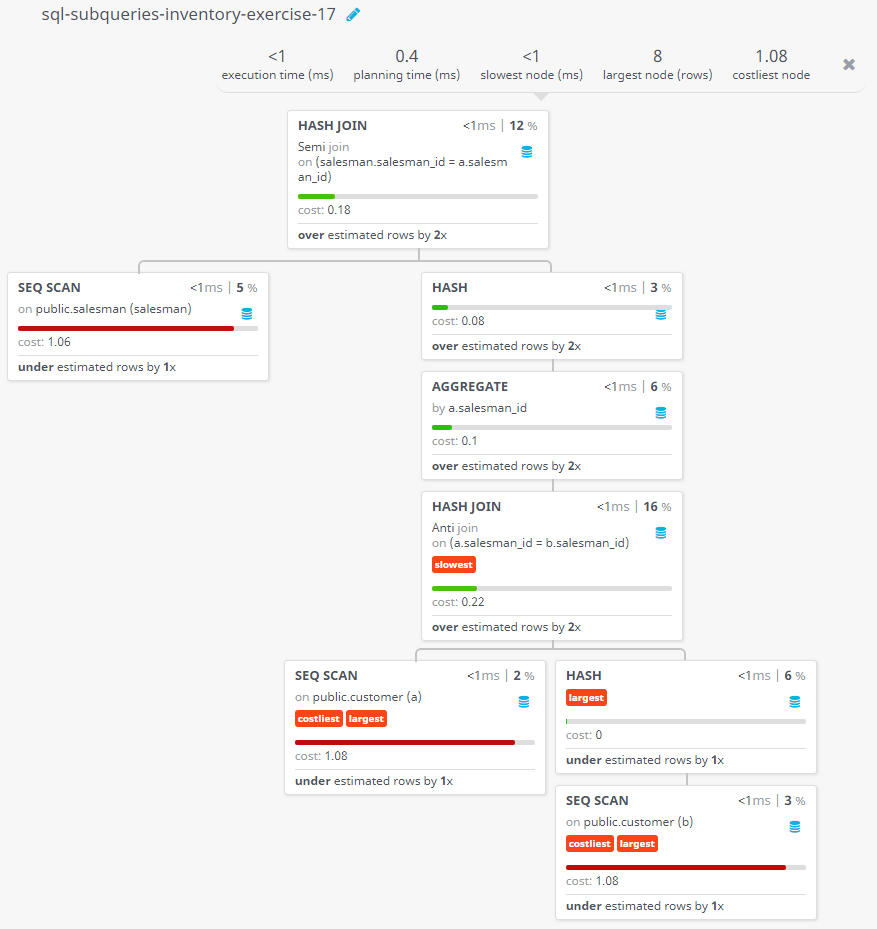 Query visualization of Find all the salesmen worked for only one customer - Cost 