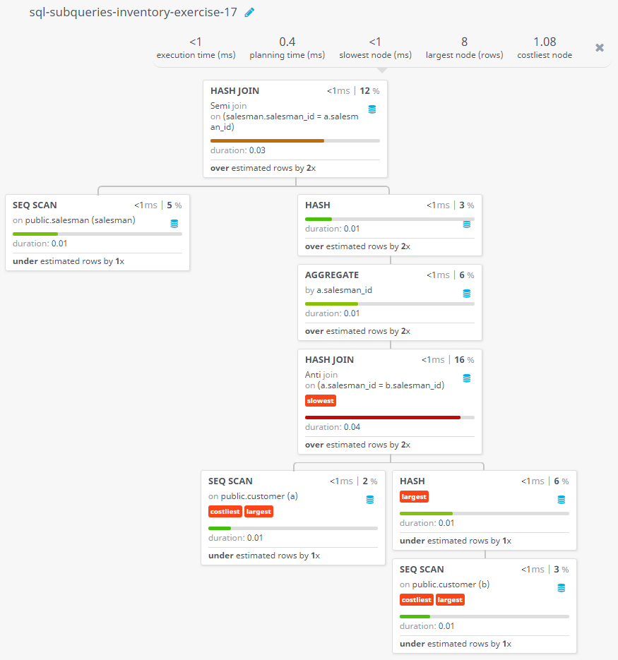 Query visualization of Find all the salesmen worked for only one customer - Duration 