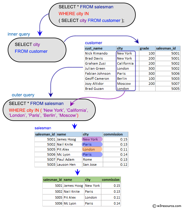 SQL Subqueries: Display the salesmen for whom there are customers that follow them.