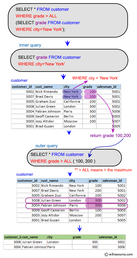 SQL Subqueries: Display only those customers whose grade are, in fact, higher than every customer in New York.