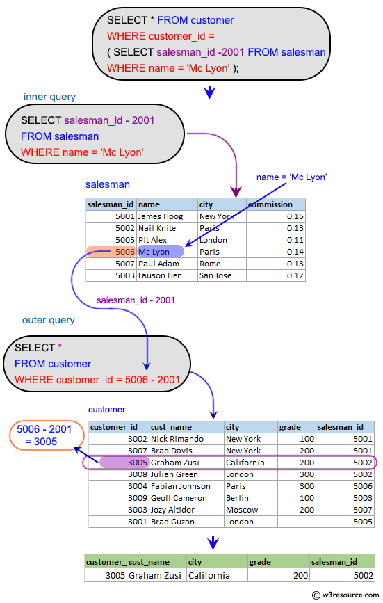 SQL Subqueries: Find all the customers whose id is 2001 bellow the salesman ID of Mc Lyon.