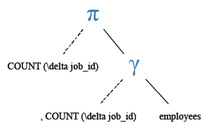 Relational Algebra Tree: List the number of jobs available in the employees table.